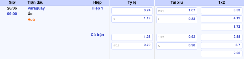 Thông tin bảng tỷ lệ kèo bóng đá Paraguay vs Úc
